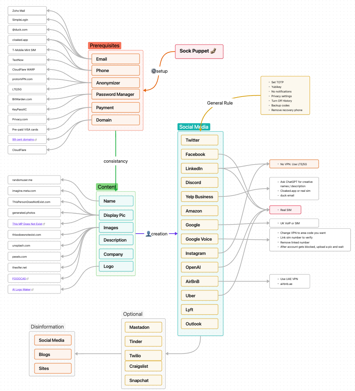 Sock Puppet Diagram